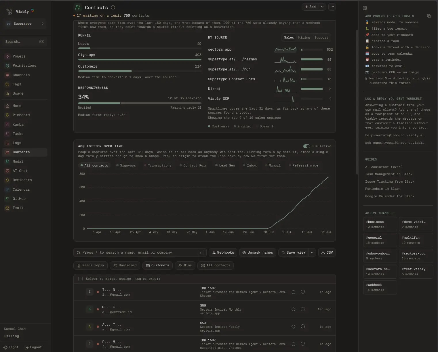 The Viably contacts dashboard, showing the acquisition funnel, revenue by source, a capture trend, and the contact table