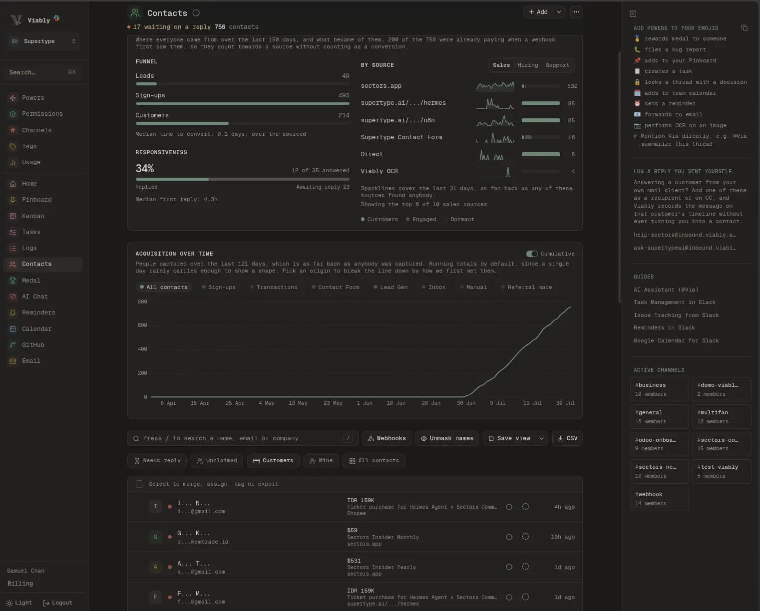 The Viably contacts dashboard, showing acquisition by source